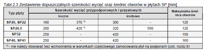 Zestawienie dopuszczalnych wycięć oraz średnic otworów w płytach sprężonych SP